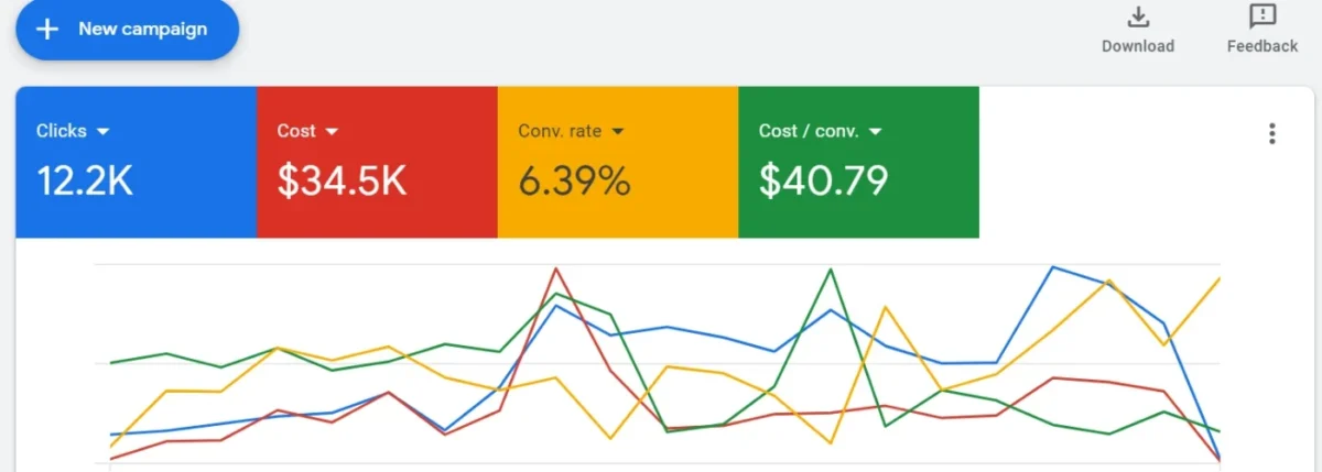 google ads performance campaign graph